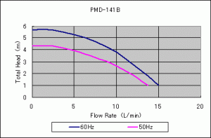 Sanso PMD-141B Performance Curve