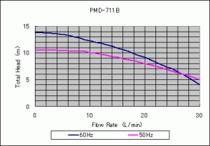 Sanso PMD-711B Performance Curve