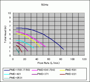 Sanso PMD 50Hz