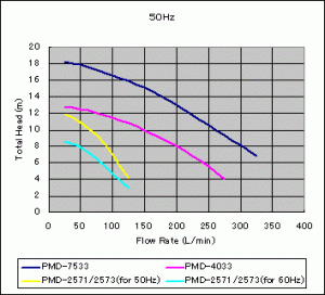 Sanso PMD 50Hz