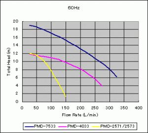 Sanso PMD 60Hz