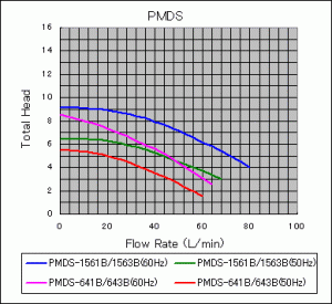 Sanso PMDS Performance Curve